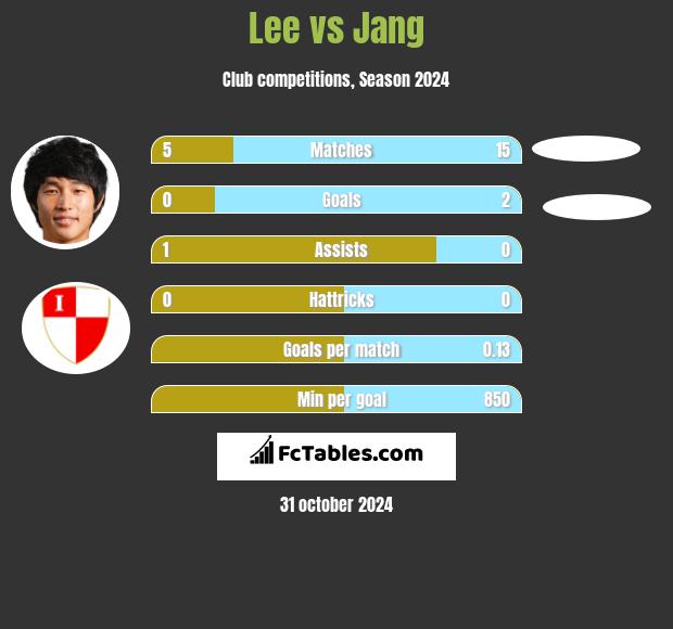 Lee vs Jang h2h player stats