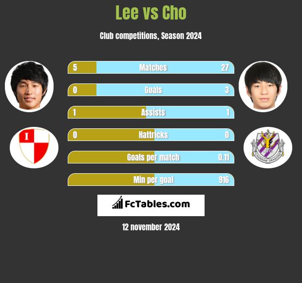 Lee vs Cho h2h player stats