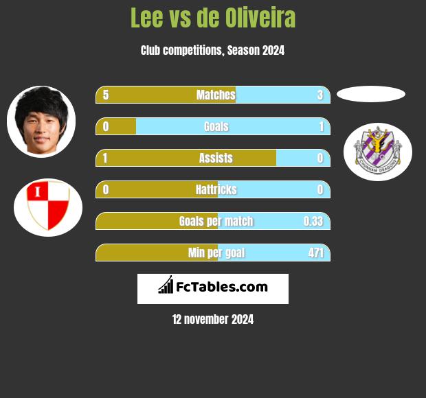 Lee vs de Oliveira h2h player stats