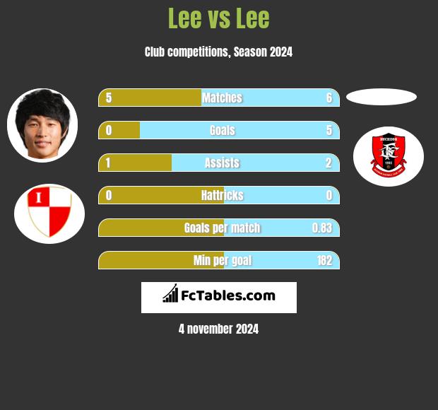 Lee vs Lee h2h player stats