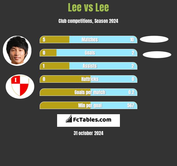 Lee vs Lee h2h player stats