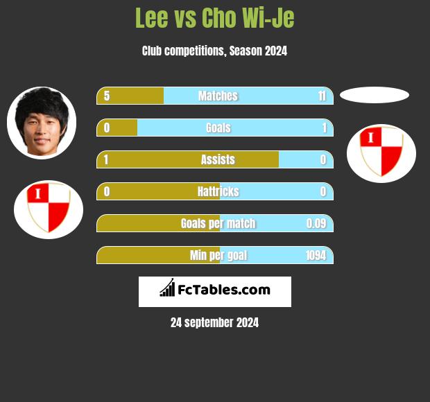 Lee vs Cho Wi-Je h2h player stats