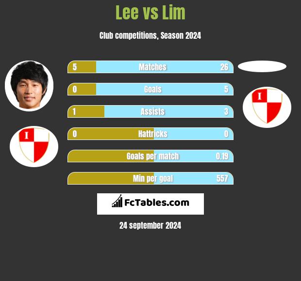 Lee vs Lim h2h player stats