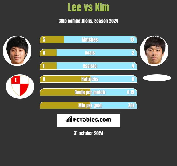 Lee vs Kim h2h player stats