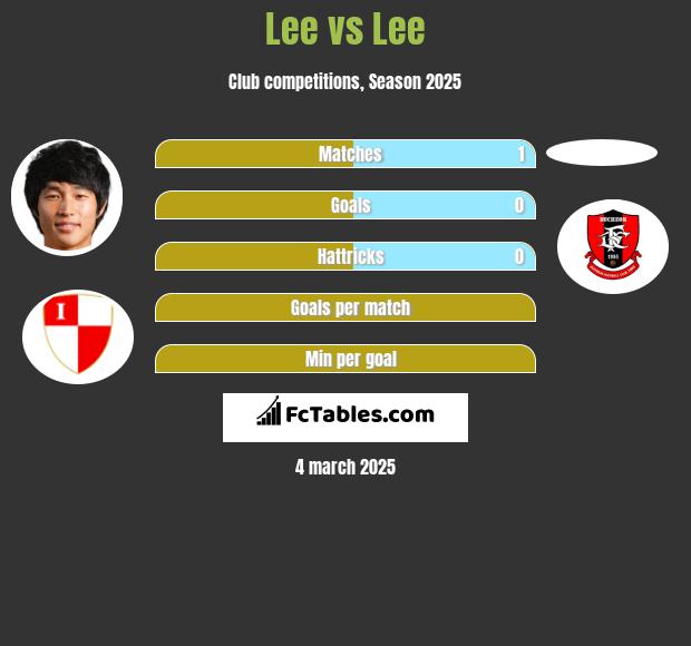 Lee vs Lee h2h player stats