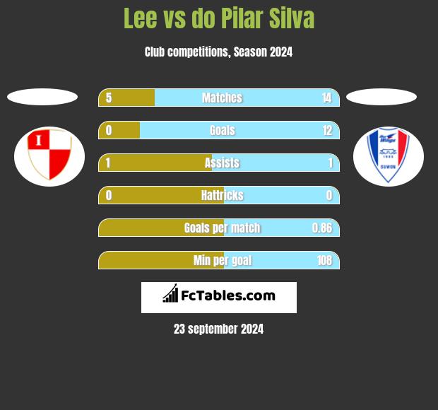 Lee vs do Pilar Silva h2h player stats