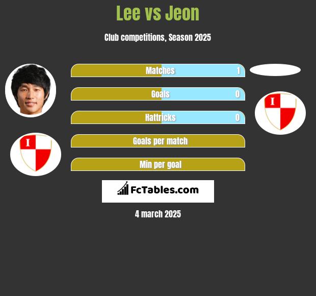 Lee vs Jeon h2h player stats