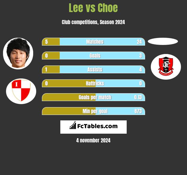 Lee vs Choe h2h player stats