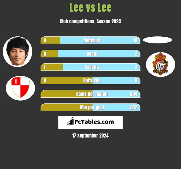 Lee vs Lee h2h player stats