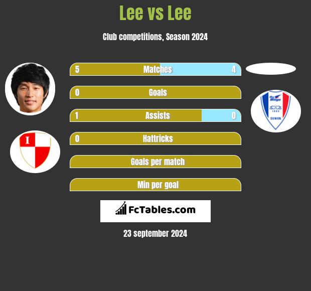 Lee vs Lee h2h player stats