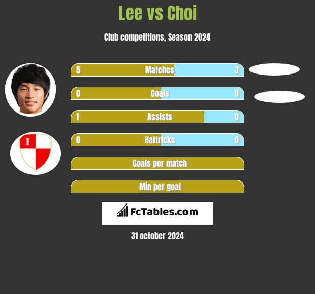 Lee vs Choi h2h player stats