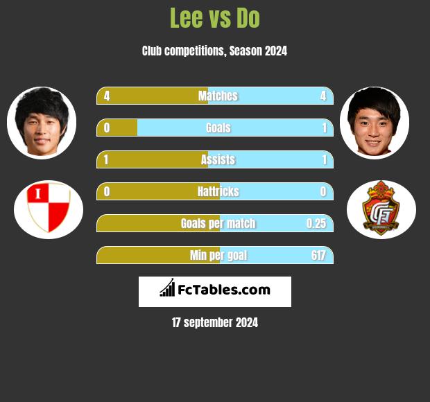 Lee vs Do h2h player stats