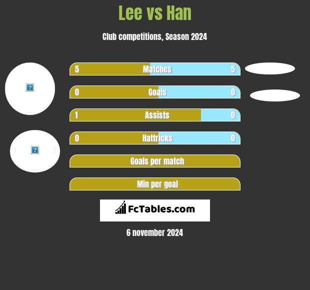 Lee vs Han h2h player stats