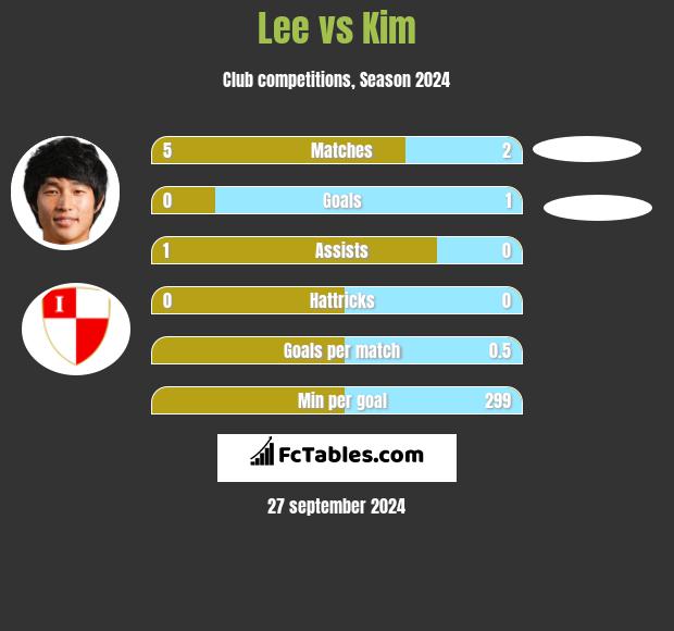 Lee vs Kim h2h player stats