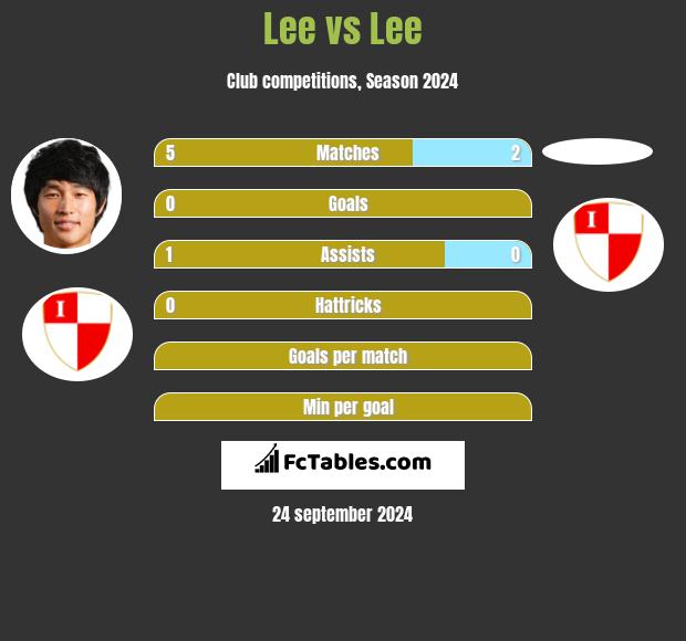 Lee vs Lee h2h player stats