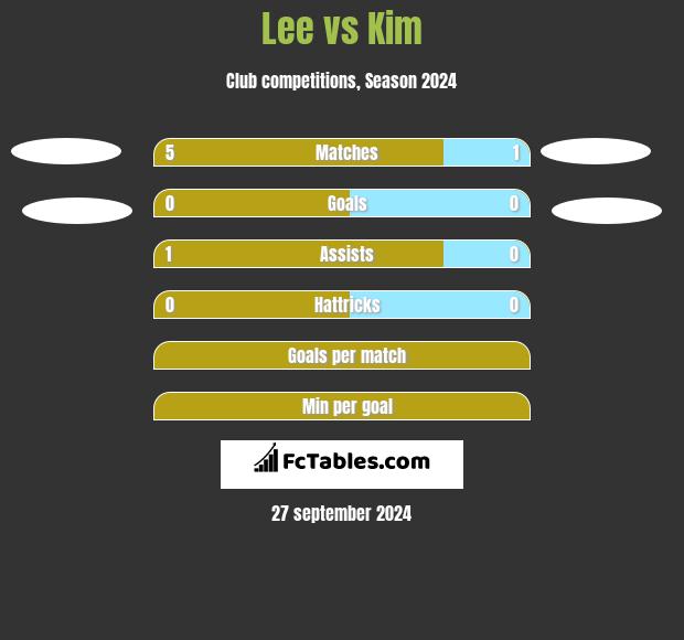 Lee vs Kim h2h player stats