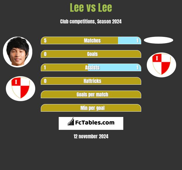 Lee vs Lee h2h player stats