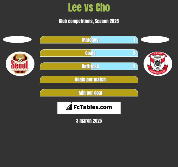 Lee vs Cho h2h player stats