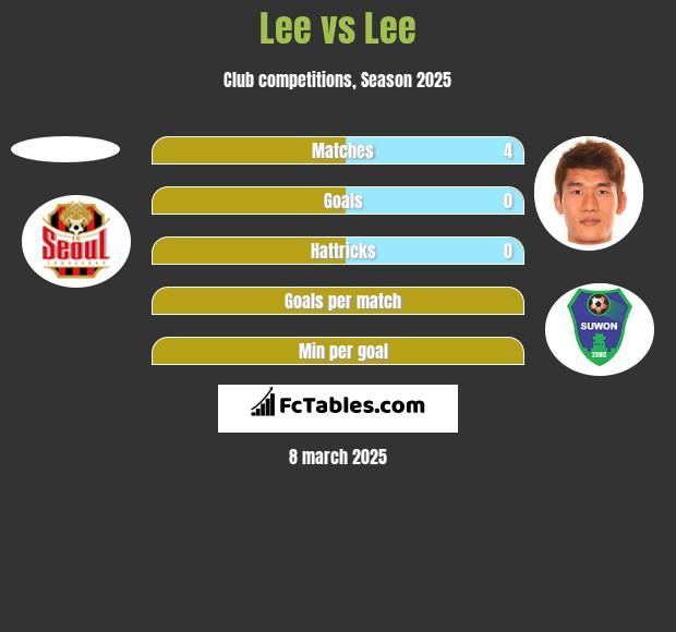 Lee vs Lee h2h player stats