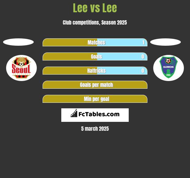 Lee vs Lee h2h player stats