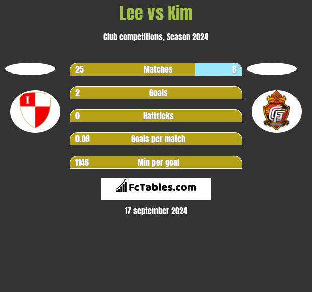 Lee vs Kim h2h player stats