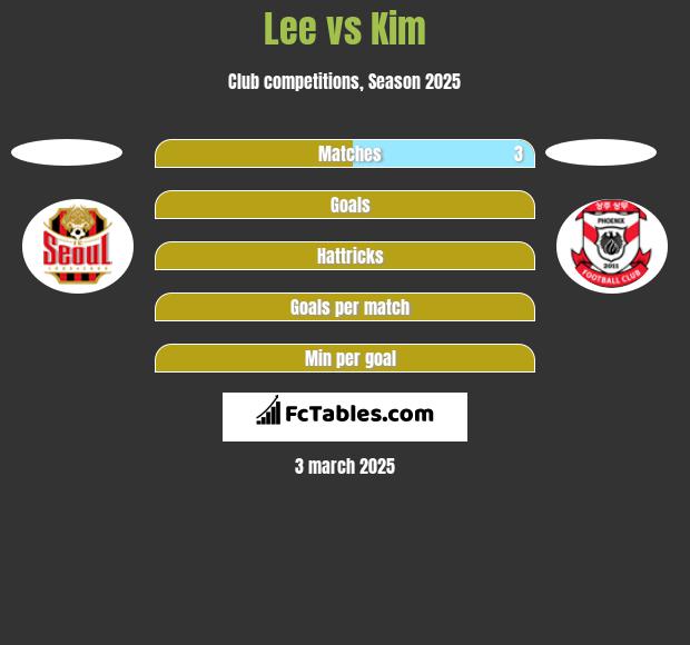 Lee vs Kim h2h player stats