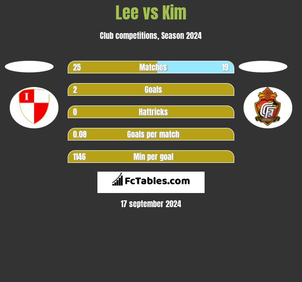 Lee vs Kim h2h player stats