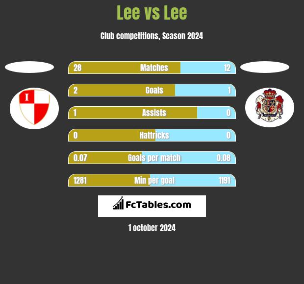 Lee vs Lee h2h player stats