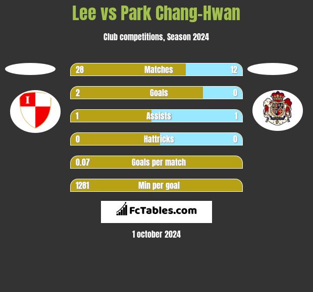 Lee vs Park Chang-Hwan h2h player stats