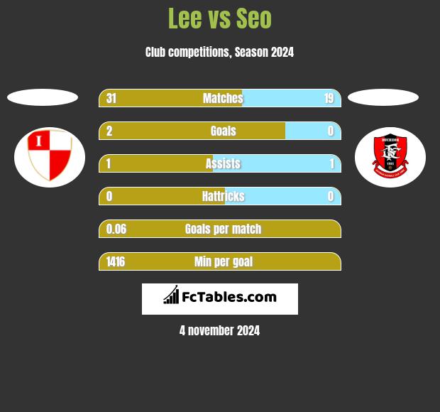 Lee vs Seo h2h player stats