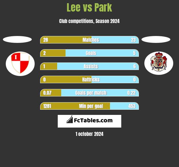 Lee vs Park h2h player stats