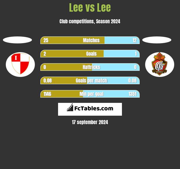 Lee vs Lee h2h player stats