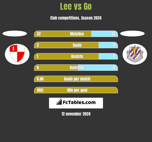 Lee vs Go h2h player stats