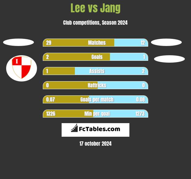 Lee vs Jang h2h player stats