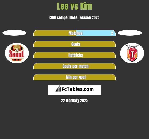 Lee vs Kim h2h player stats