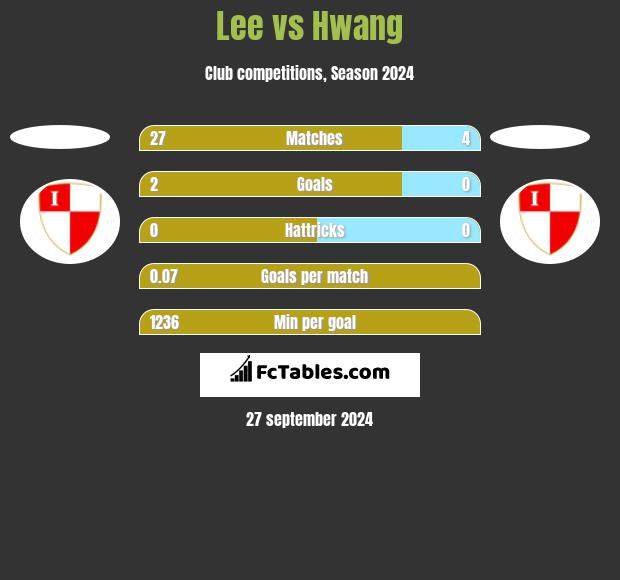 Lee vs Hwang h2h player stats