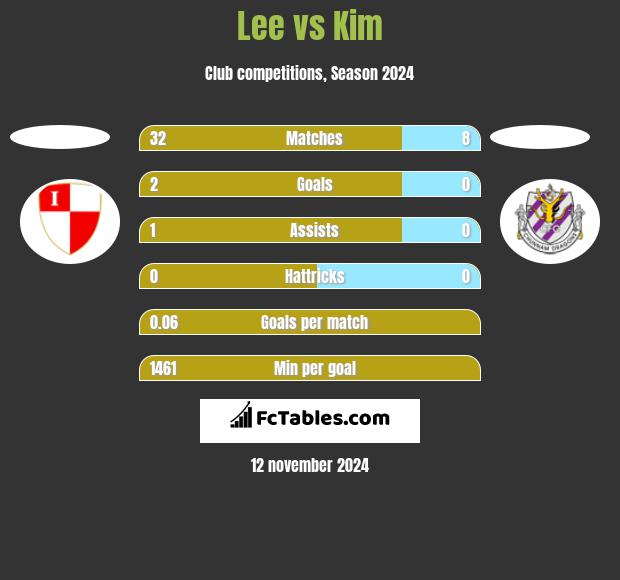 Lee vs Kim h2h player stats