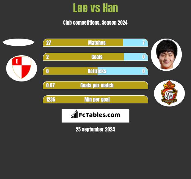 Lee vs Han h2h player stats