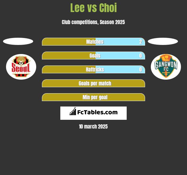 Lee vs Choi h2h player stats