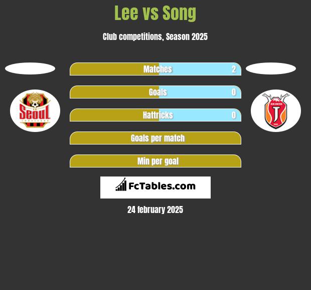 Lee vs Song h2h player stats