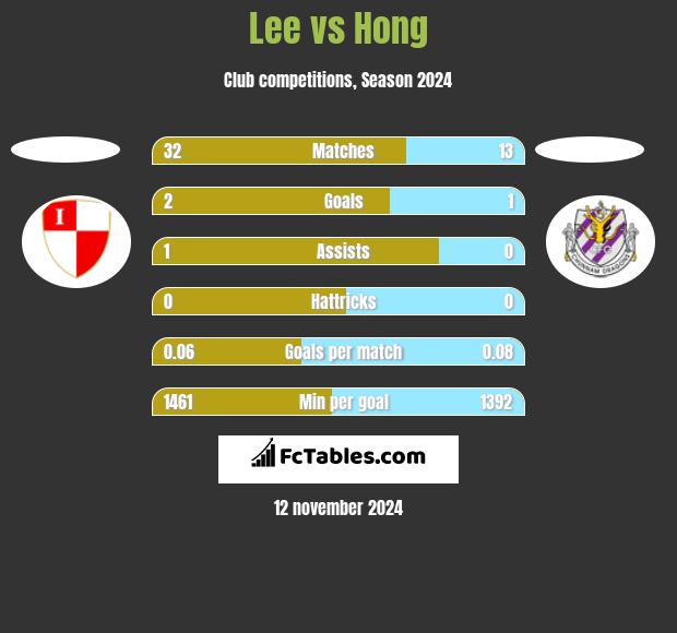 Lee vs Hong h2h player stats