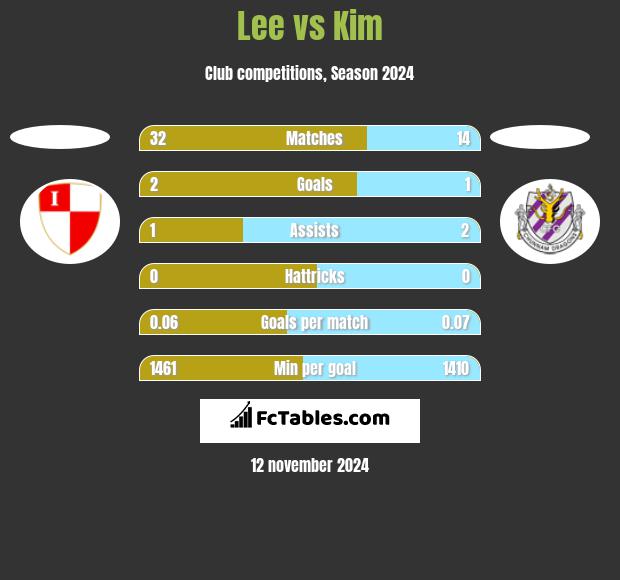 Lee vs Kim h2h player stats