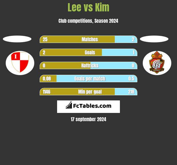 Lee vs Kim h2h player stats