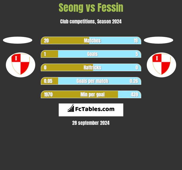 Seong vs Fessin h2h player stats