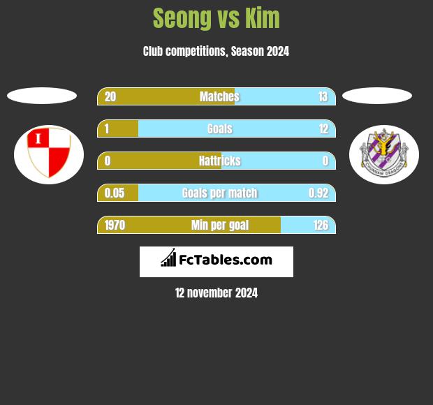 Seong vs Kim h2h player stats