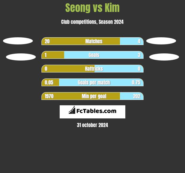 Seong vs Kim h2h player stats