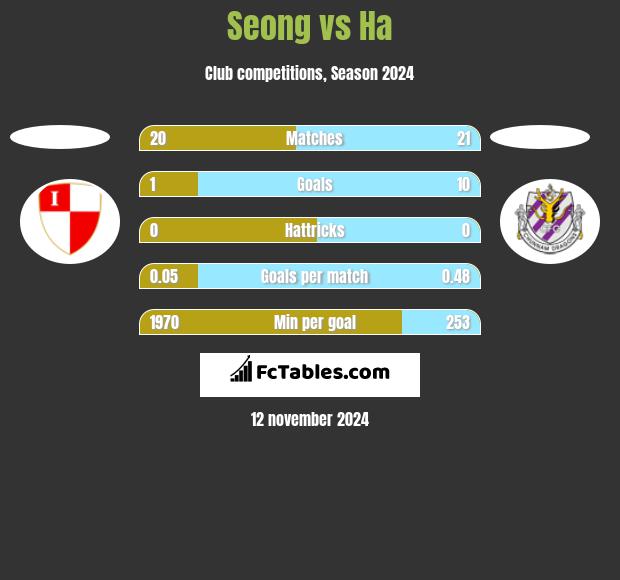 Seong vs Ha h2h player stats