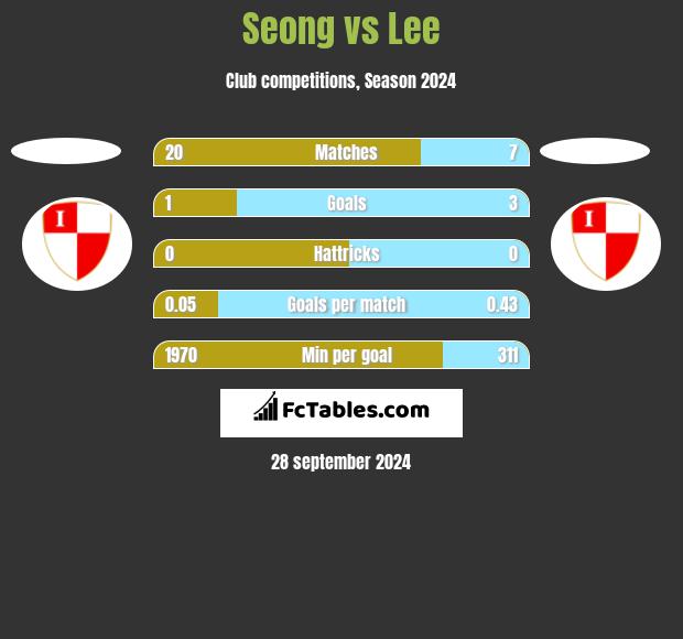 Seong vs Lee h2h player stats