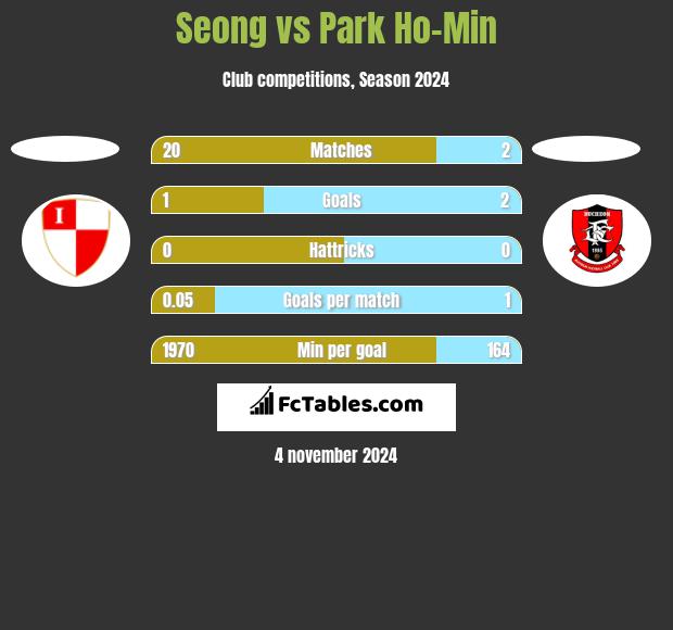 Seong vs Park Ho-Min h2h player stats