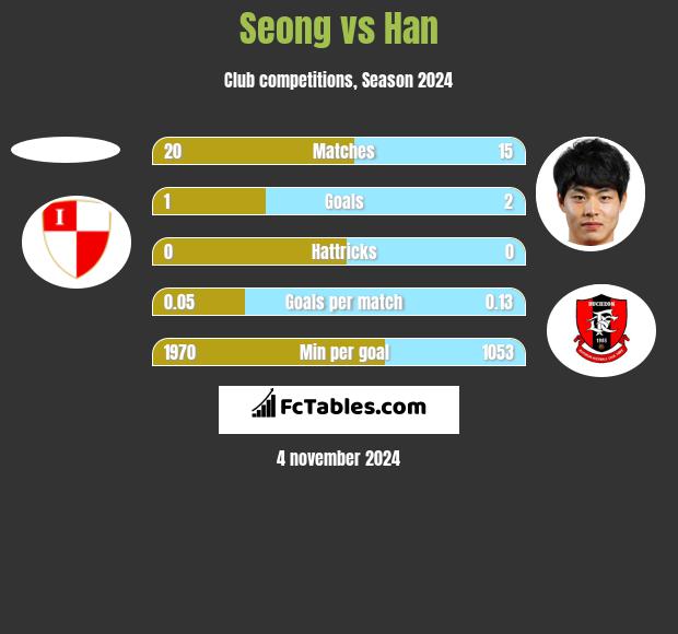 Seong vs Han h2h player stats